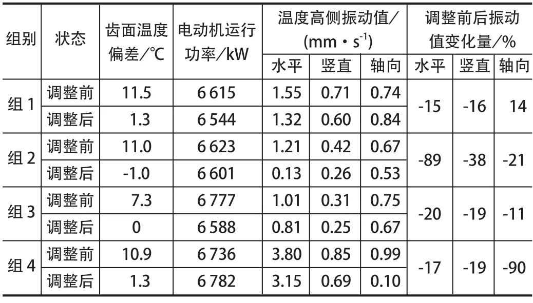 ��2 ����������ǰ������¶�ƫ���������������